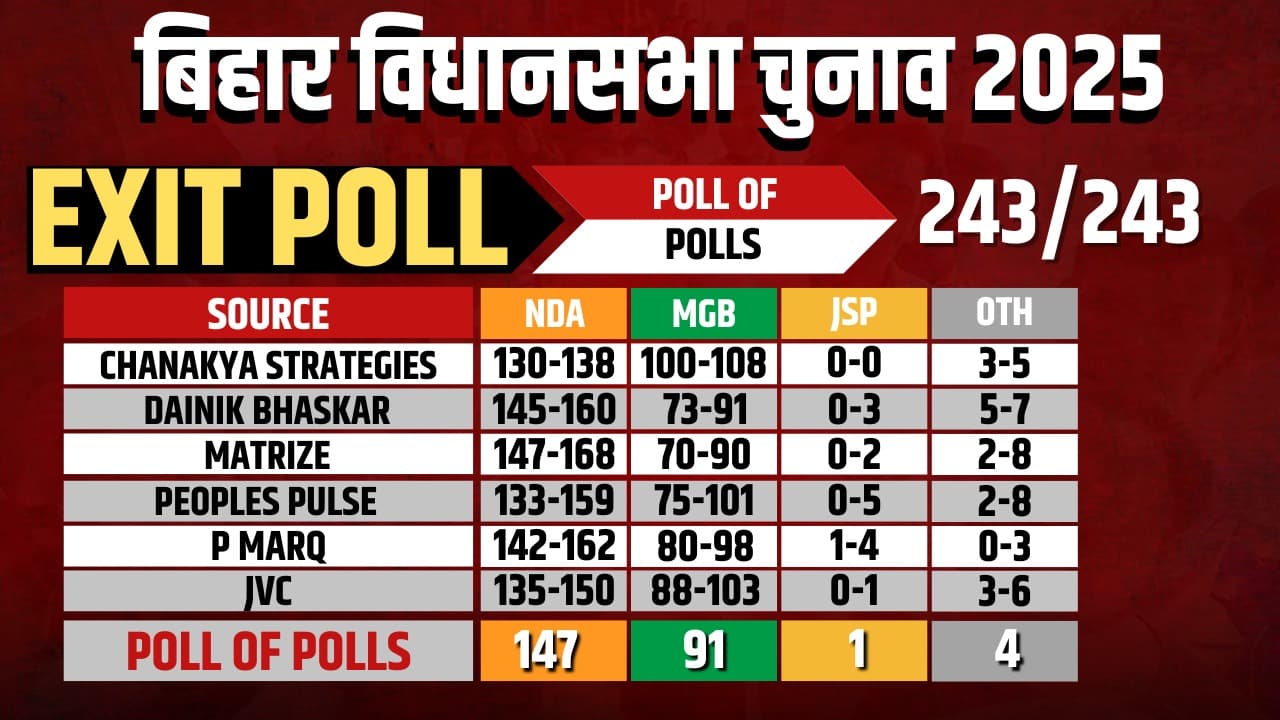 बिहार चुनाव: एग्जिट पोल्स में एनडीए की बड़ी जीत के आसार, महागठबंधन पिछड़ा बिहार चुनाव: एग्जिट पोल्स में एनडीए की बड़ी जीत के आसार, महागठबंधन पिछड़ा