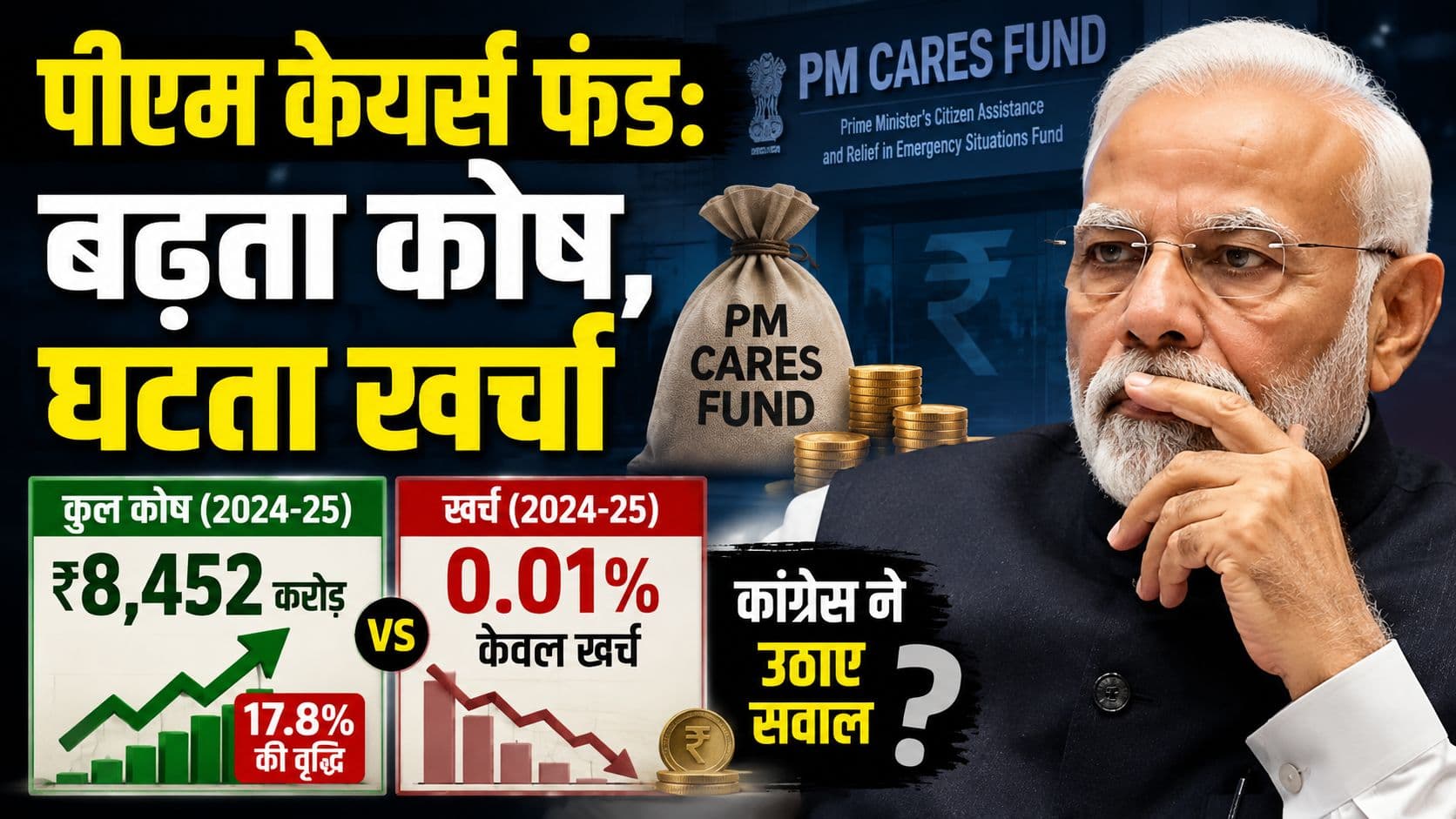 PM CARES Fund में जब चंदा घटा तो खज़ाना कैसे बढ़ा और खर्च सिर्फ 0.01%, उठे सवाल PM CARES Fund में जब चंदा घटा तो खज़ाना कैसे बढ़ा और खर्च सिर्फ 0.01%, उठे सवाल